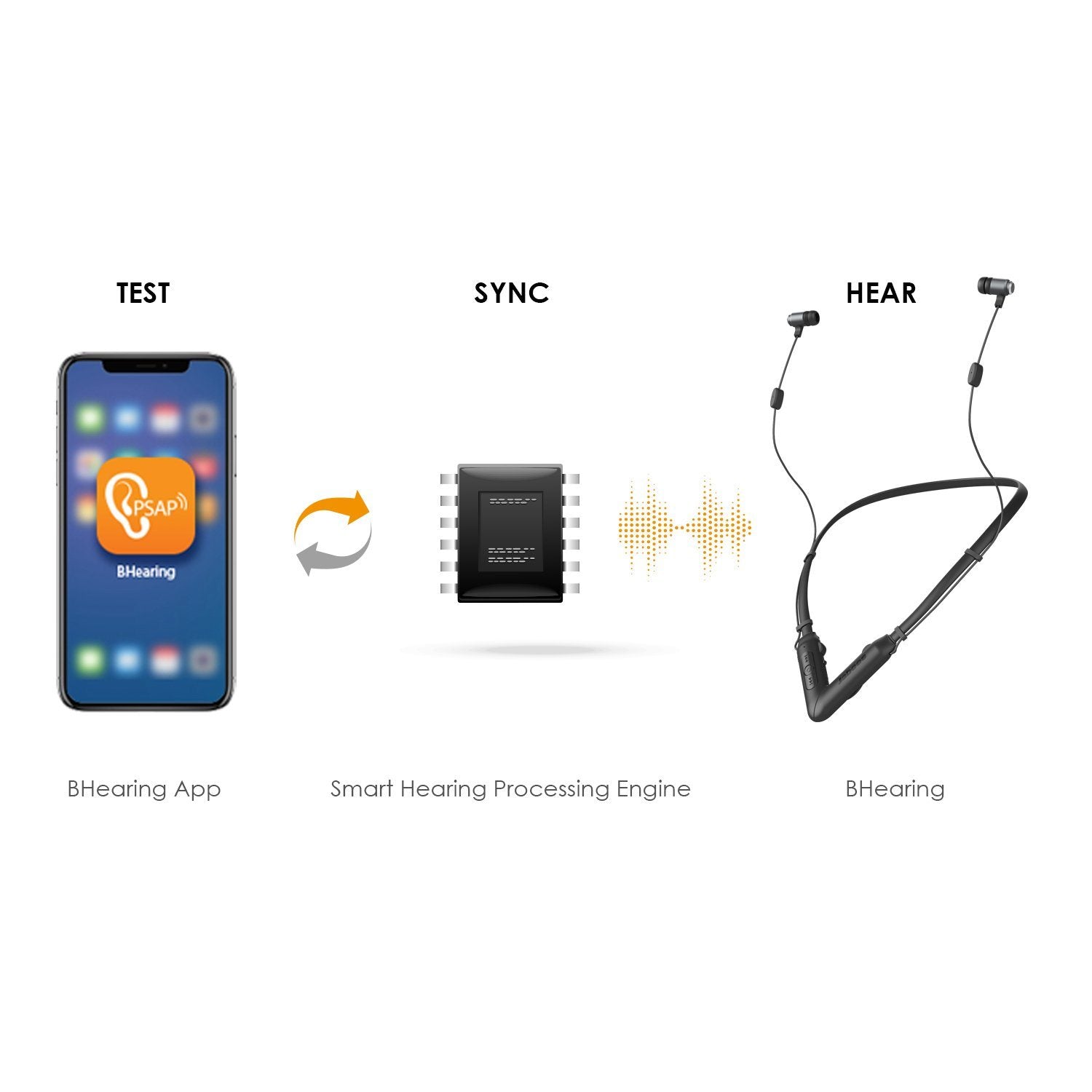 Digital Self-Fitting PSAP Bluetooth Personal Sound Amplifiers